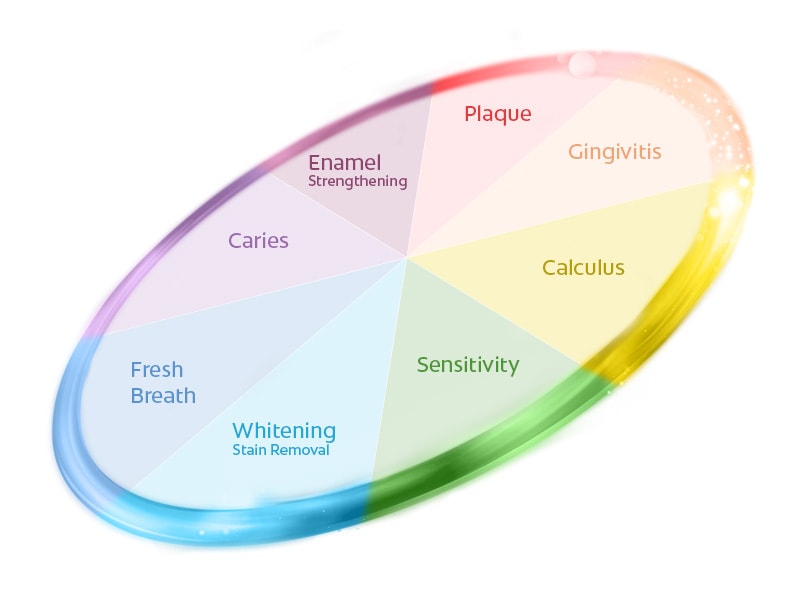 Colgate TotalSF circle includes several colors like yellow, pink, blue, orange, green, and purple. There are words inside the circle