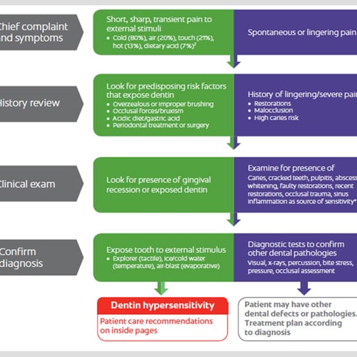 diagnostic-dhs-decision-tree